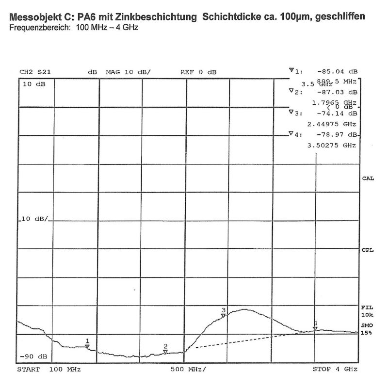 ASTM-Messkurve Zink (geschliffen)