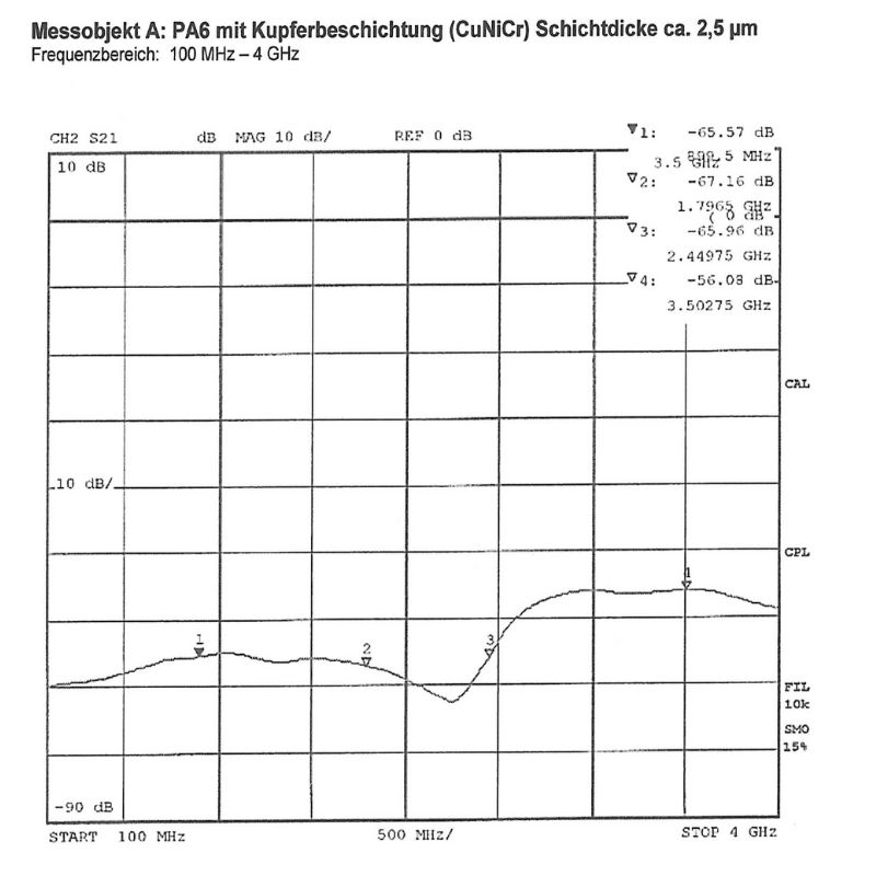 ASTM Messkurve Kupfer-Nickel-Chrom