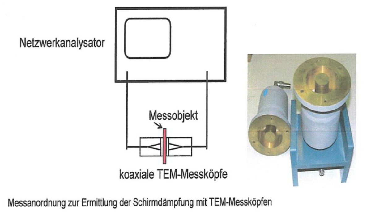 Schirmdämpfung mit TEM-Messköpfen (ASTM)