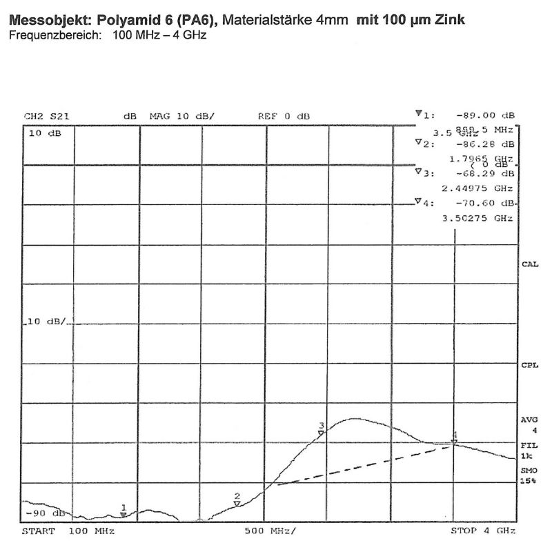 ASTM-Messkurve Zink (100µm)