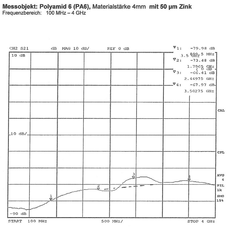 ASTM-Messkurve Zink (50µm)