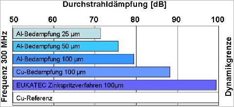 eukatectestdaempfung30_480